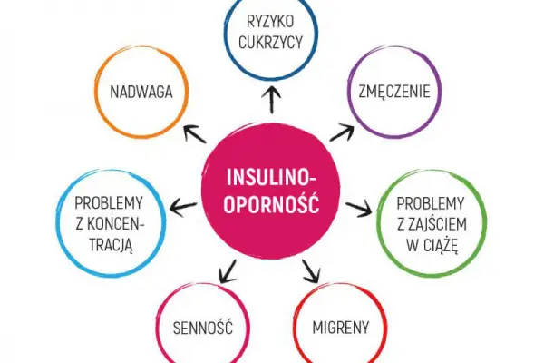 Żywienie przy insulinooporości