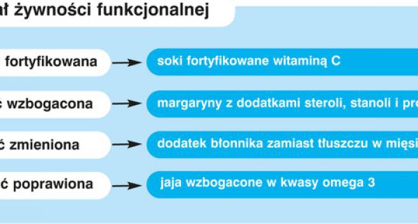 Co to jest żywność funkcjonalna ?